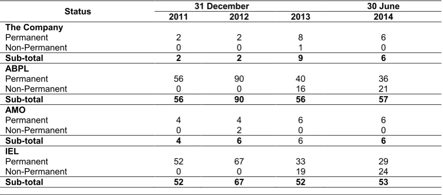 Table of the Company and its Subsidiaries Employee Composition by Work Status   