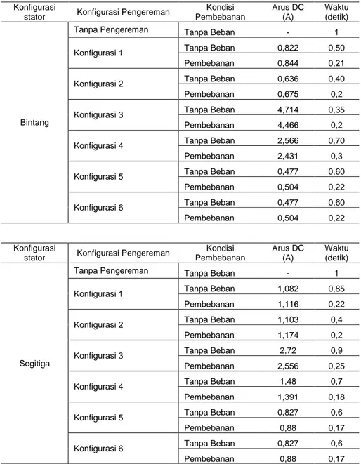 Tabel 2. Perbandingan Sistem Pengereman Dinamik Konfigurasi Bintang dan Segitiga 