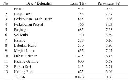 Tabel 1. Luas Kecamatan Talawi per Desa Tahun 2010 (Kecamatan Talawi Dalam Angka, 2010) 