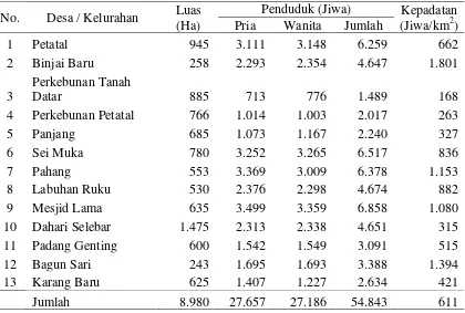 Tabel 2.  Jumlah dan Kepadatan Penduduk di Kecamatan Talawi Tahun 2010 (Kecamatan Talawi Dalam Angka, 2010) 