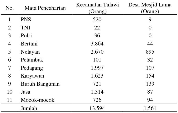 Tabel 4. Jumlah Penduduk Kecamatan Talawi Berdasarkan Mata Pencaharian Tahun 2010 (Kecamatan Talawi Dalam Angka, 2010) 