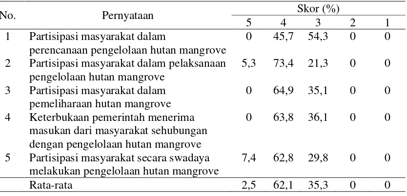 Tabel 6. Persentase Partisipasi Responden dalam Pengelolaan Hutan Mangrove 