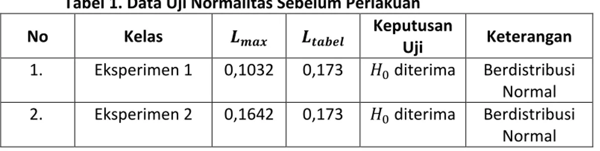 Tabel 1. Data Uji Normalitas Sebelum Perlakuan 