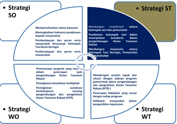 Gambar 3.    Strategi SO;ST;WO;WT 