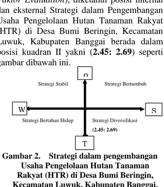 Gambar 2.    Strategi dalam pengembangan  Usaha Pengelolaan Hutan Tanaman  Rakyat (HTR) di Desa Bumi Beringin,  Kecamatan Luwuk, Kabupaten Banggai