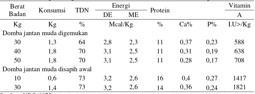 Tabel 1. Kebutuhan harian zat-zat makanan untuk ternak domba 