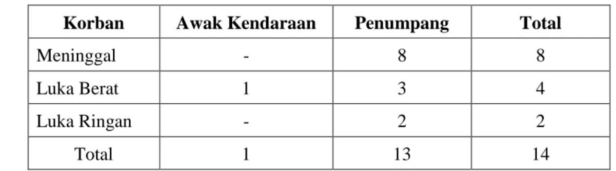 Tabel 1. Data jumlah dan  rincian korban 