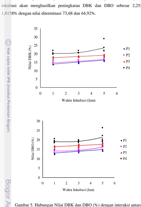 Gambar 5. Hubungan Nilai DBK dan DBO (%) dengan interaksi antara  perlakuan ransum dengan waktu inkubasi (Jam) 