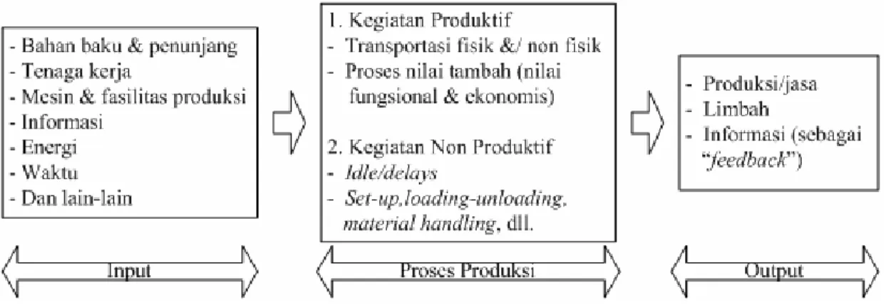 Diagram 2.1 Bagan Input-Output dalam Sebuah Proses Produksi 