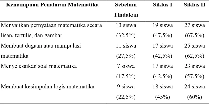 Tabel Data Peningkatan Kemampuan Penalaran Matematika 