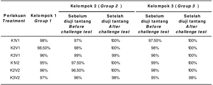 Tabel 5.Rata- rata tingkat sintasan udang selama penelitianTable 5.Mean values of shrimp survival rate during observation