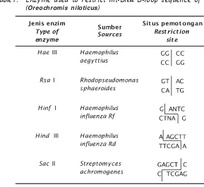 Tabel 1.Jenis enzim restriksi yang digunakan untuk memotong mt- DNA ikan nila