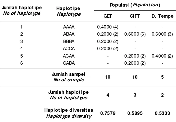 Table 4.Genetic variation of three population of tilapia (Oreochromis niloticus)