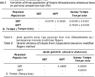 Tabel 5.Keragaman tiga populasi ikan nila (metode jarak berpasangan (Fst)