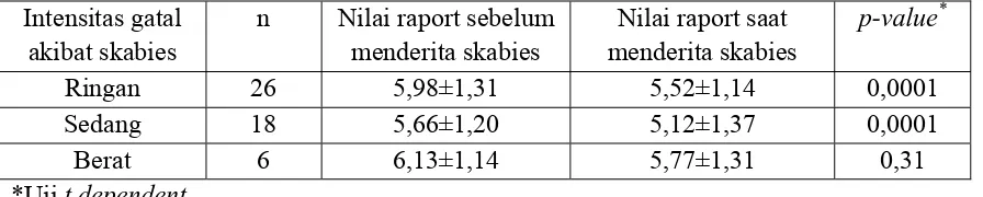 Tabel 4.10 Pengaruh intensitas gatal akibat skabies terhadap prestasi belajar 