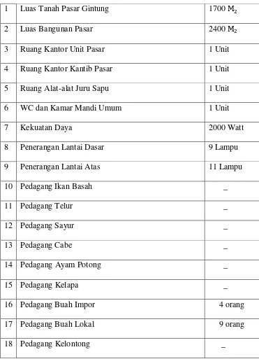 Table 1 Data UPT Pasar Gintung 