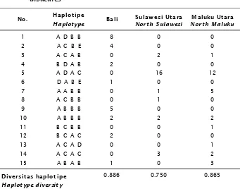 Table 5.Haplotype composites of three populations of yellowfin tuna, Thunnus