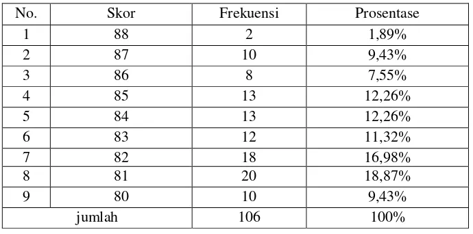 Tabel 4.12 Distribusi Frekuensi Skor Data Variabel Y (Prestasi 