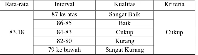 Tabel 4.13 Kualitas Variabel Prestasi Belajar Al-Qur’an Hadits di MTs 