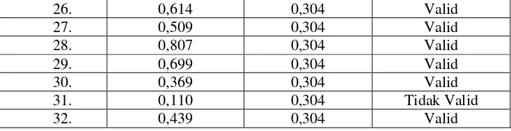 Tabel 4.3 Hasil Uji Reliabilitas Variabel Penggunaan Media Cetak (X1) 