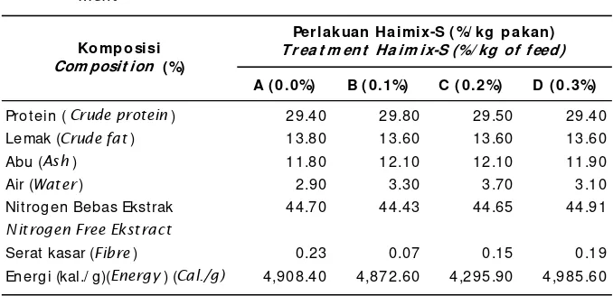 Table 2.Proximate analysis of the experiment diet were used during the experi-