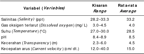 Table 5.The range of water quality variables were monitored during the
