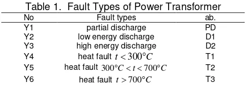 Table 1.  Fault Types of Power Transformer 