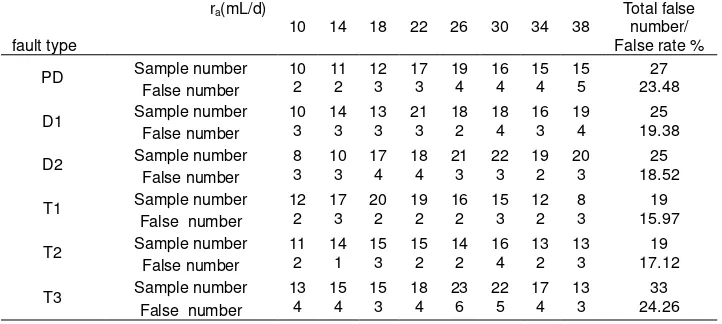 Table 3. Diagnosis Results of BP Neural Network 