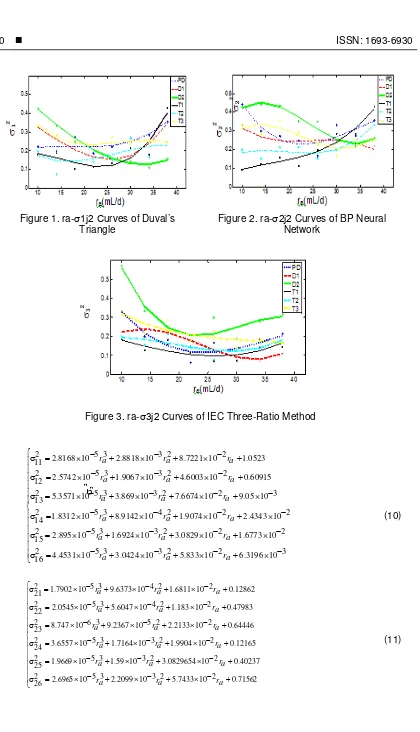 Figure 3. ra-σ3j2 Curves of IEC Three-Ratio Method 