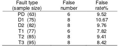 Table 9. Diagnosis Results of Weighted Combination Model 