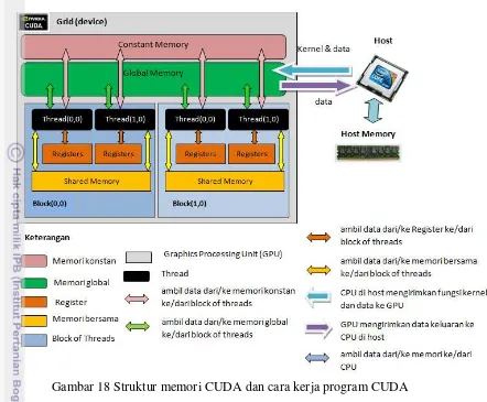 Gambar 18 Struktur memori CUDA dan cara kerja program CUDA  