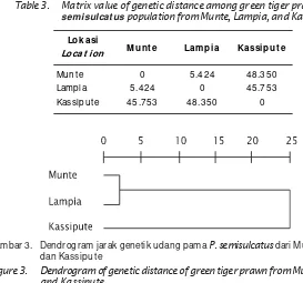 Table 3.Matrix value of genetic distance among green tiger prawn, P.