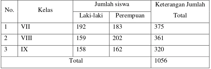 Tabel 3.1 Rekapitulasi Jumlah Siswa di MTsN Aryojeding  