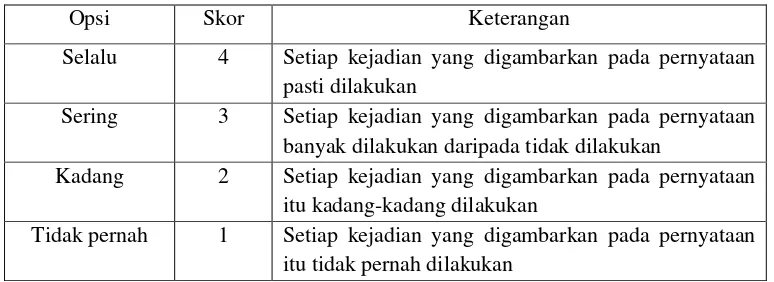 Tabel 3.3 Skor Skala Pengukuran Instrumen Angket 