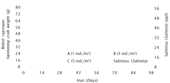 Gambar 2. Pertumbuhan bobot rajungan dan fluktuasi salinitas selama percobaanFigure 2.Growth of body weight of swimming crab and salinity fluctuation during experi-ment