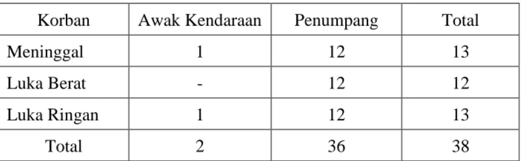 Tabel 1. Data jumlah dan  rincian korban 