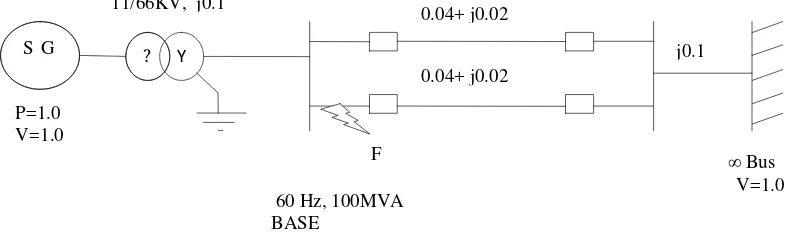 Figure 1. Basic power system for transient stability. 
