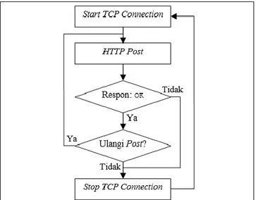 Gambar 4 Langkah pengiriman data ke web server  1)  Start TCP Connection 