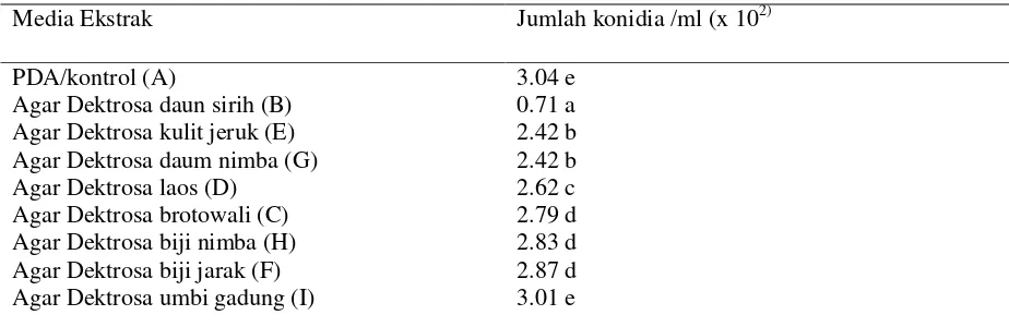 Tabel 1. Pengaruh pemberian ektrak tumbuhan terhadap pertumbuhan diameterKoloni Colletotrichum capsici (data transf Vy + ½ )