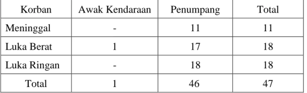 Tabel 1. Data jumlah dan  rincian korban 