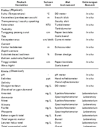 Tabel 1.Peubah kualitas lingkungan perairan dan metode penerapannyaTable 1.Water environment quality variables and application method