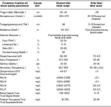 Tabel 3.Kisaran nilai kualitas air di Teluk Mallasoro, Kabupaten Jeneponto, Sulawesi SelatanTable 3.Value range of  water quality at Mallasoro Bay, Jeneponto Regency, South Sulawesi