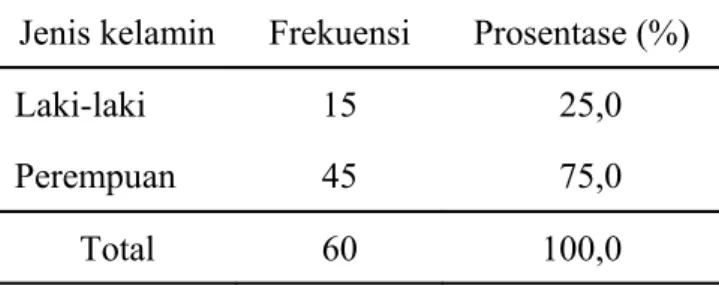 Tabel 1.  Distribusi berdasarkan jenis kelamin Jenis kelamin Frekuensi Prosentase (%) Laki-laki 15   25,0 Perempuan 45   75,0 Total 60 100,0