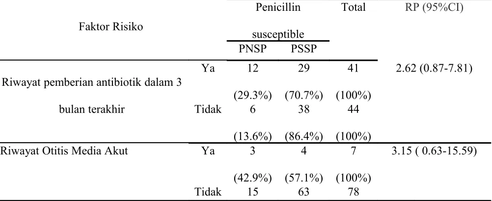 Tabel 3. Hubungan bivariate faktor risiko dengan kolonisasi PSSP/PNSP