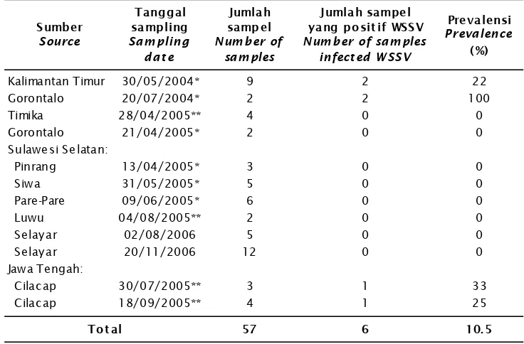 Tabel 1.Penyebaran dan prevalensi serangan WSSV (%) pada induk udang winduTable 1.Distribution and infected prevalence of WSSV (%) on tiger shrimpbroodstock