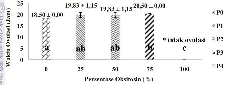 Gambar 4 Waktu ovulasi ikan synodontis. 