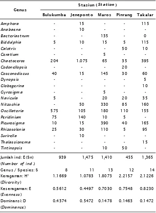 Table 3.Abundance and number of genus and also biology index of phytoplankton on