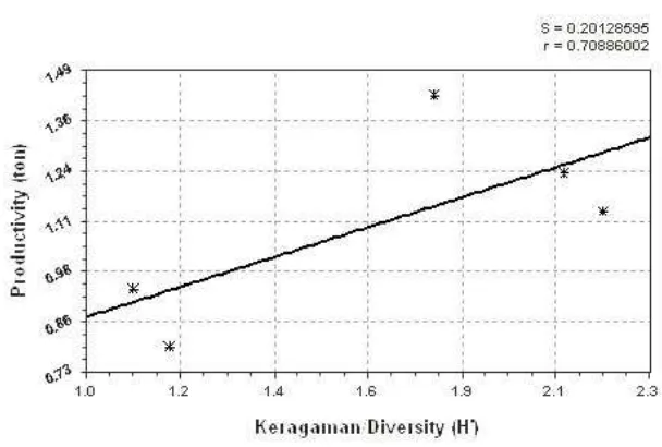 Gambar 2. Produktivitas tambak (ton) dan keragaman fitoplankton (H’) pada stasiun diKabupaten Bulukumba (B), Jeneponto (J), Maros (M), Pinrang (P), dan Takalar (T),Sulawesi SelatanFigure 2.Productivity of brackishwater pond (ton) and diversity of phytoplankton (H’)on station of Bulukumba (B), Jeneponto (J), Maros (M), Pinrang (P), and Takalar(T) Regencies of South Sulawesi