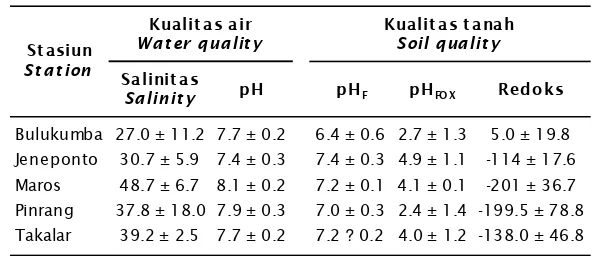 Table 4.Soil and water qualities on station of Bulukumba, Jeneponto, Maros,