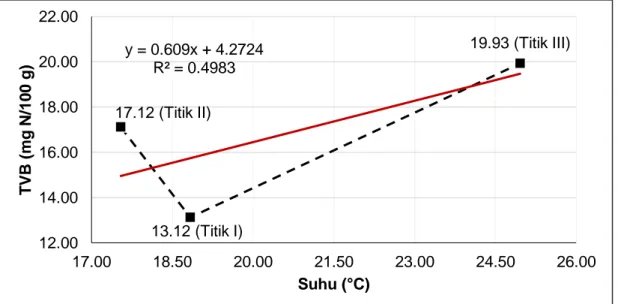 Gambar 2. Hubungan antara Suhu dan TVB Ikan Ekor Kuning yang dipasarkan Keliling di  Makassar  17.12 (Titik II) 13.12 (Titik I) 19.93 (Titik III)y = 0.609x + 4.2724R² = 0.498312.0014.0016.0018.0020.0022.0017.0018.5020.0021.5023.0024.50 26.00TVB (mg N/100 g